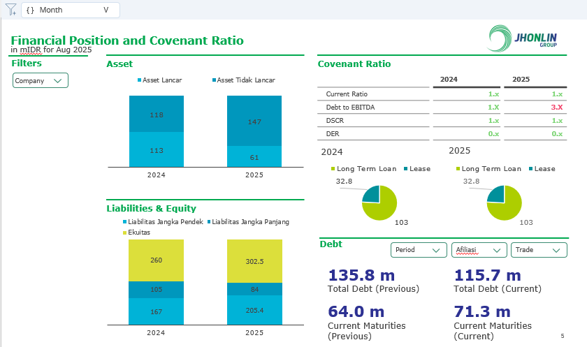 Tangkapan Layar Asli SAC Finance — Sheet 2: Financial Position & Covenant Ratio (Layout FSD)