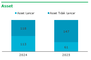 Tangkapan Layar Asli Widget 1 — Asset Stacked Bar/Column Chart