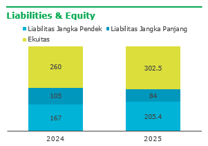 Tangkapan Layar Asli Widget 2 — Liabilities & Equity Stacked Bar/Column Chart