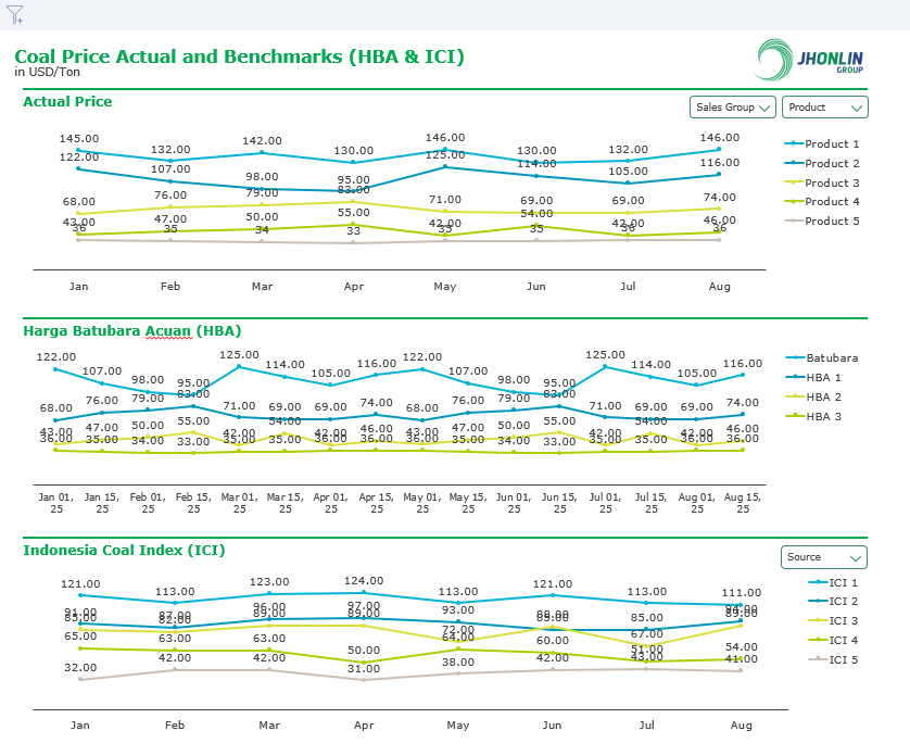 Klik untuk memperbesar gambar Tangkapan Layar Asli SAC Finance — Sheet 5: Coal Price Actual & Benchmark (Layout FSD)