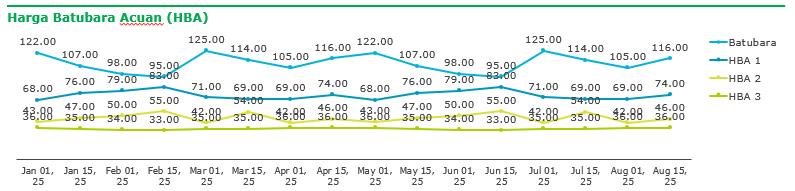 Klik untuk memperbesar gambar Tangkapan Layar Asli Widget 2 — Harga Batubara Acuan (HBA) Line Chart