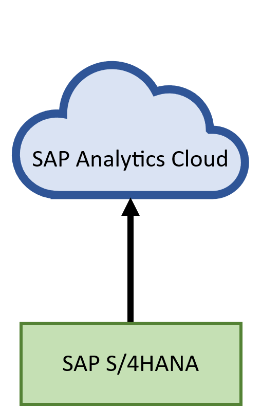 Arsitektur Data Flow S/4HANA ke SAC Operation Marine — FSD Reference