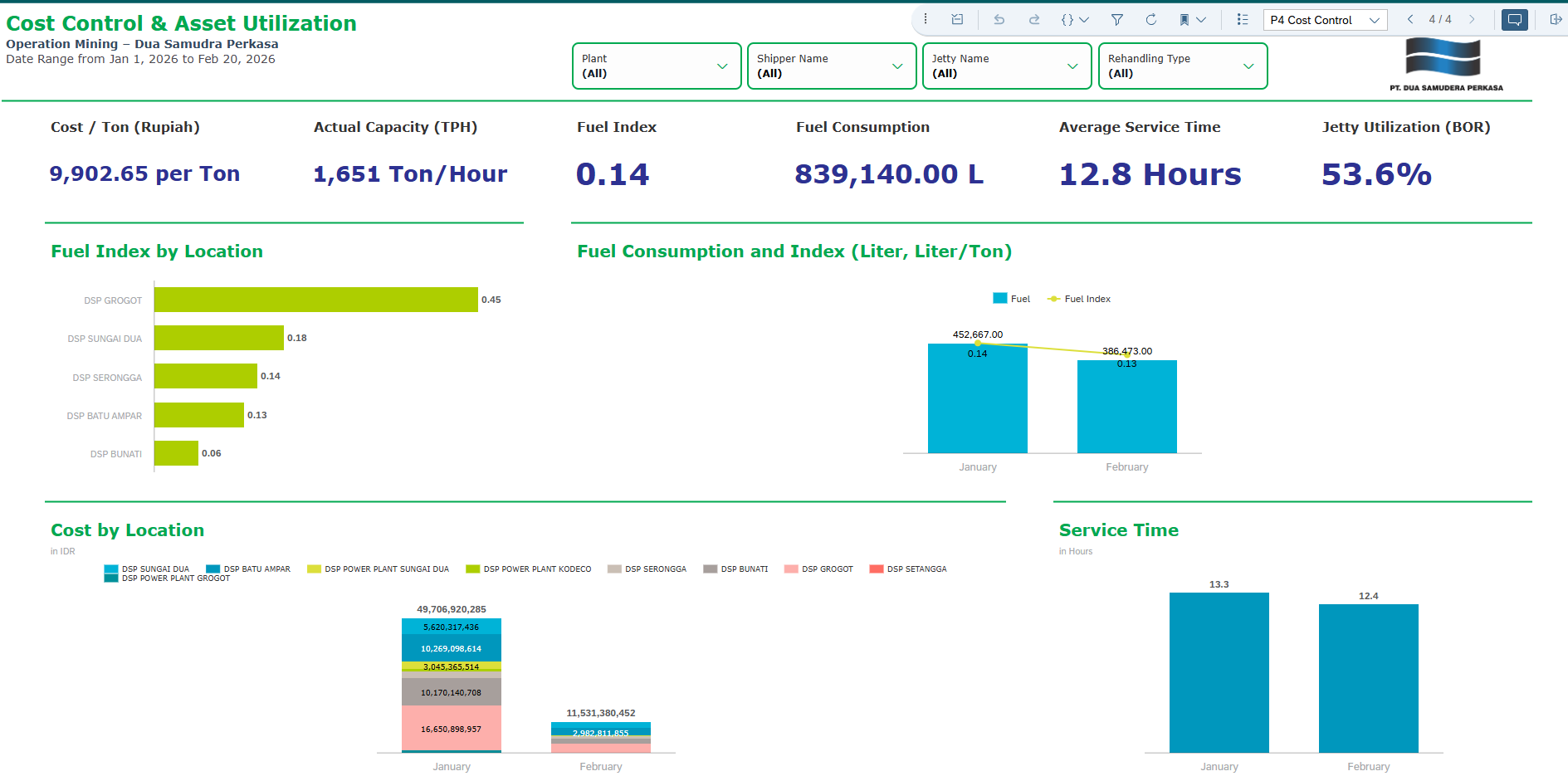 Klik untuk memperbesar gambar Tangkapan Layar Asli SAC Operation Mining — Sheet 4: Cost Control & Asset Utilization DSP (Layout FSD)
