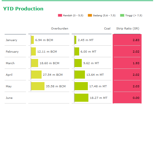 Tangkapan Layar Asli YTD Production Chart per Pit