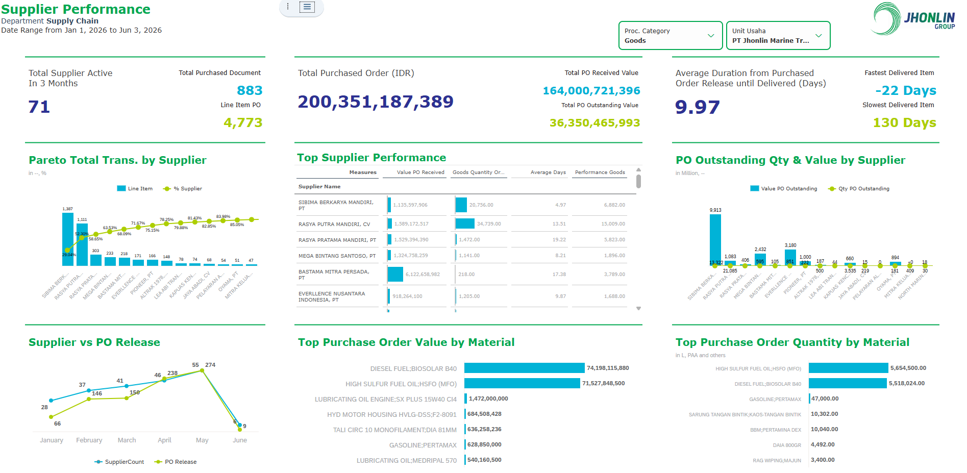 Tangkapan Layar Asli SAC Supply Chain — Sheet 2: Supplier Performance (Layout FSD)